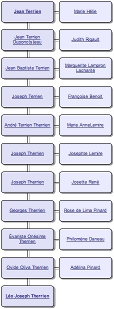 Liens de parenté de Léo Therrien